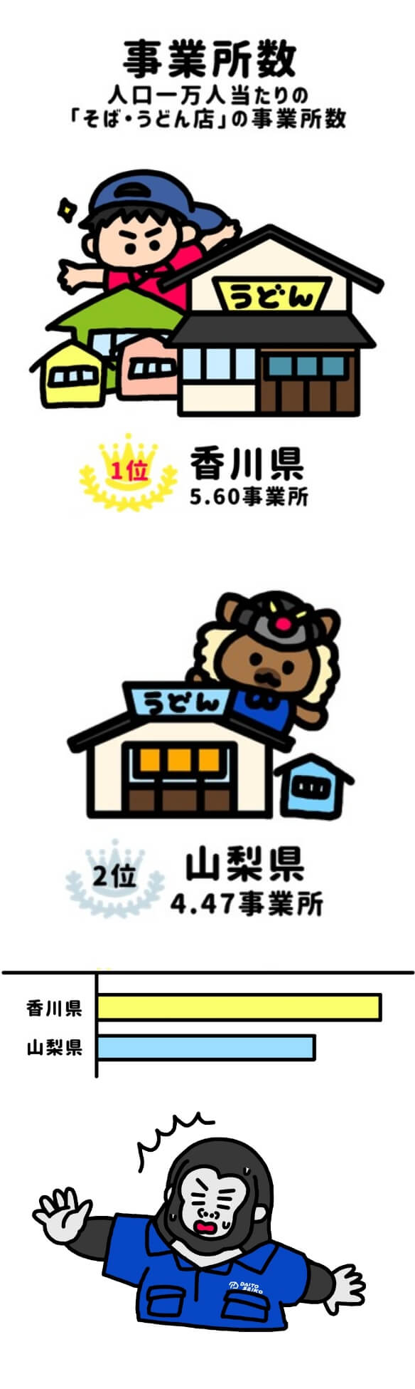人口一万人当たりのそば・うどん店の事業所数の1位は香川県